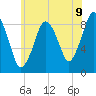Tide chart for Hingham Harbor entrance, Crow Point, Massachusetts on 2025/07/9