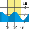 Tide chart for Crown Point, Mission Bay, California on 2021/01/18