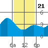 Tide chart for Crown Point, Mission Bay, California on 2021/01/21