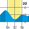 Tide chart for Crown Point, Mission Bay, California on 2021/01/22