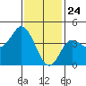 Tide chart for Crown Point, Mission Bay, California on 2021/01/24