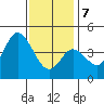 Tide chart for Crown Point, Mission Bay, California on 2021/01/7