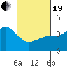 Tide chart for Crown Point, Mission Bay, California on 2021/02/19