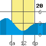Tide chart for Crown Point, Mission Bay, California on 2021/02/20