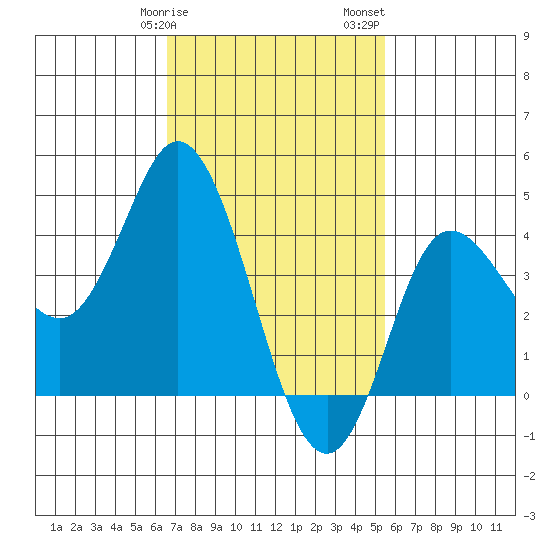 Tide Chart for 2021/02/9