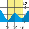 Tide chart for Crown Point, Mission Bay, California on 2021/03/17