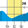 Tide chart for Crown Point, Mission Bay, California on 2021/03/20