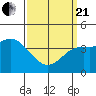 Tide chart for Crown Point, Mission Bay, California on 2021/03/21