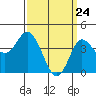Tide chart for Crown Point, Mission Bay, California on 2021/03/24