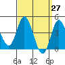 Tide chart for Crown Point, Mission Bay, California on 2021/03/27