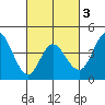 Tide chart for Crown Point, Mission Bay, California on 2021/03/3