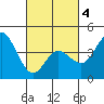 Tide chart for Crown Point, Mission Bay, California on 2021/03/4