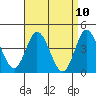 Tide chart for Crown Point, California on 2021/04/10