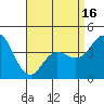 Tide chart for Crown Point, California on 2021/04/16