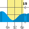 Tide chart for Crown Point, California on 2021/04/19