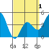 Tide chart for Crown Point, California on 2021/04/1