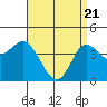 Tide chart for Crown Point, California on 2021/04/21