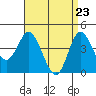 Tide chart for Crown Point, California on 2021/04/23