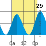 Tide chart for Crown Point, California on 2021/04/25
