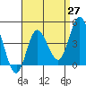 Tide chart for Crown Point, California on 2021/04/27