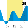 Tide chart for Crown Point, California on 2021/04/28
