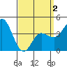 Tide chart for Crown Point, California on 2021/04/2