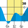 Tide chart for Crown Point, California on 2021/04/30