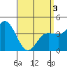 Tide chart for Crown Point, California on 2021/04/3