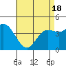 Tide chart for Crown Point, Mission Bay, California on 2021/05/18