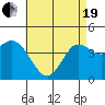 Tide chart for Crown Point, Mission Bay, California on 2021/05/19