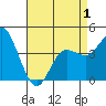 Tide chart for Crown Point, Mission Bay, California on 2021/05/1