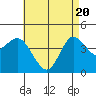 Tide chart for Crown Point, Mission Bay, California on 2021/05/20
