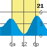 Tide chart for Crown Point, Mission Bay, California on 2021/05/21