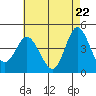 Tide chart for Crown Point, Mission Bay, California on 2021/05/22