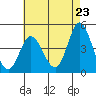Tide chart for Crown Point, Mission Bay, California on 2021/05/23