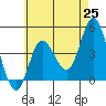 Tide chart for Crown Point, Mission Bay, California on 2021/05/25
