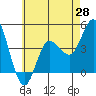 Tide chart for Crown Point, Mission Bay, California on 2021/05/28