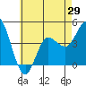 Tide chart for Crown Point, Mission Bay, California on 2021/05/29