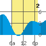 Tide chart for Crown Point, Mission Bay, California on 2021/05/2
