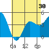 Tide chart for Crown Point, Mission Bay, California on 2021/05/30
