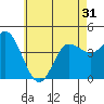 Tide chart for Crown Point, Mission Bay, California on 2021/05/31