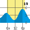 Tide chart for Crown Point, Mission Bay, California on 2021/06/19