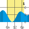 Tide chart for Crown Point, Mission Bay, California on 2021/06/1