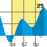 Tide chart for Crown Point, Mission Bay, California on 2021/06/25