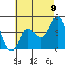 Tide chart for Crown Point, Mission Bay, California on 2021/06/9