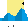 Tide chart for Crown Point, Mission Bay, California on 2021/07/4