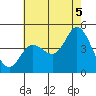 Tide chart for Crown Point, Mission Bay, California on 2021/07/5