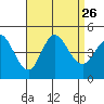 Tide chart for Crown Point, Mission Bay, California on 2021/08/26