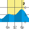 Tide chart for Crown Point, Mission Bay, California on 2021/08/2