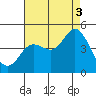 Tide chart for Crown Point, Mission Bay, California on 2021/08/3